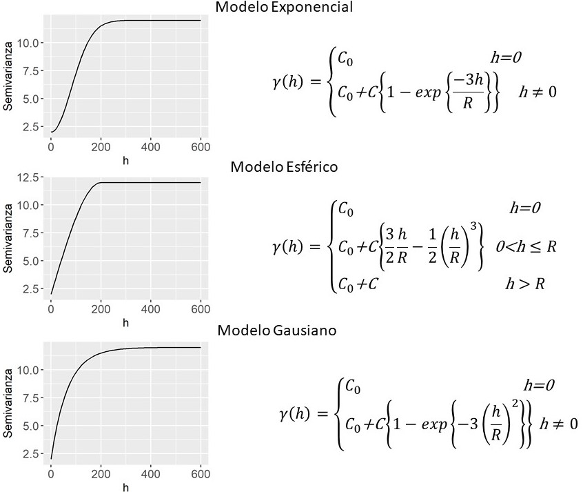 Funciones de semivariograma para el modelo exponencial, esférico y gaussiano. $C_0$=2, $C$=10 y $R$=200