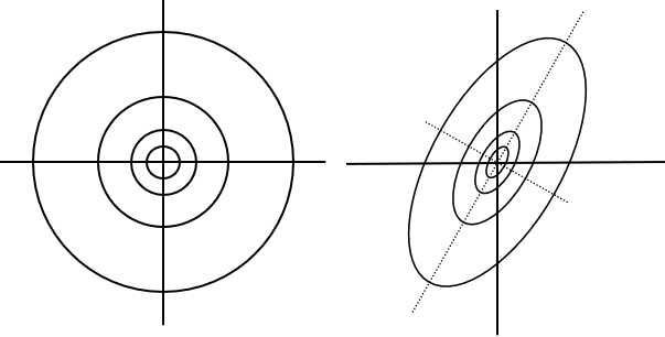 a) Modelo isotrópico. b) Modelo anisotrópico, con ángulo de anisotropía de 45º y un radio de anisotropía de 0,5.