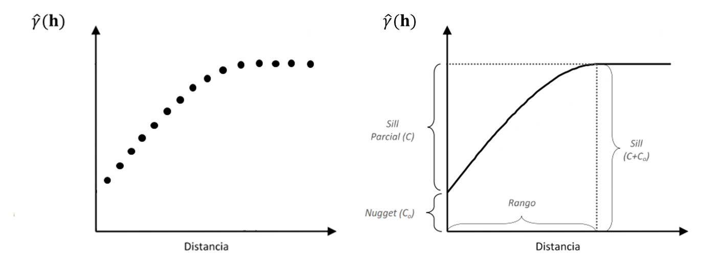 a) Semivariograma empírico. b) Semivariograma teórico, modelo esférico. Se representan los tres parámetros que lo definen: rango, sill y efecto pepita o nugget.